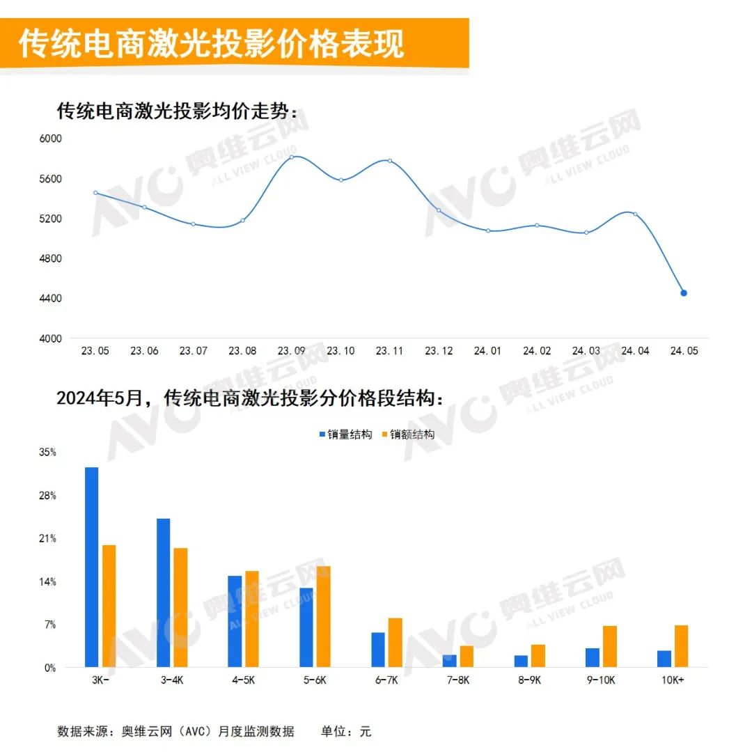 2024年5月中国家用智能投影线上市场总结