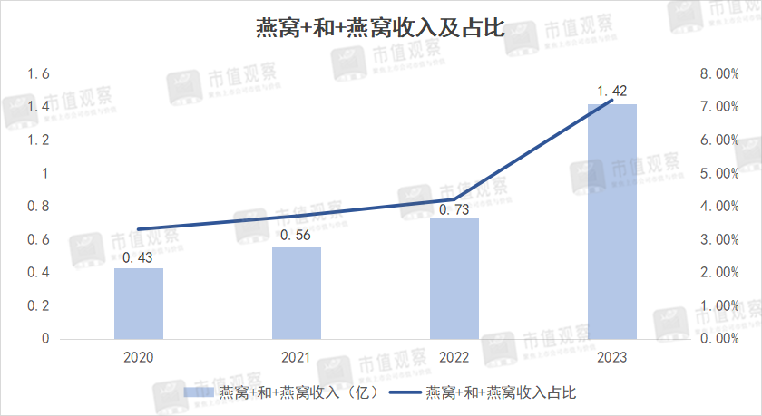 再夺销冠，燕之屋何以领跑千亿赛道？