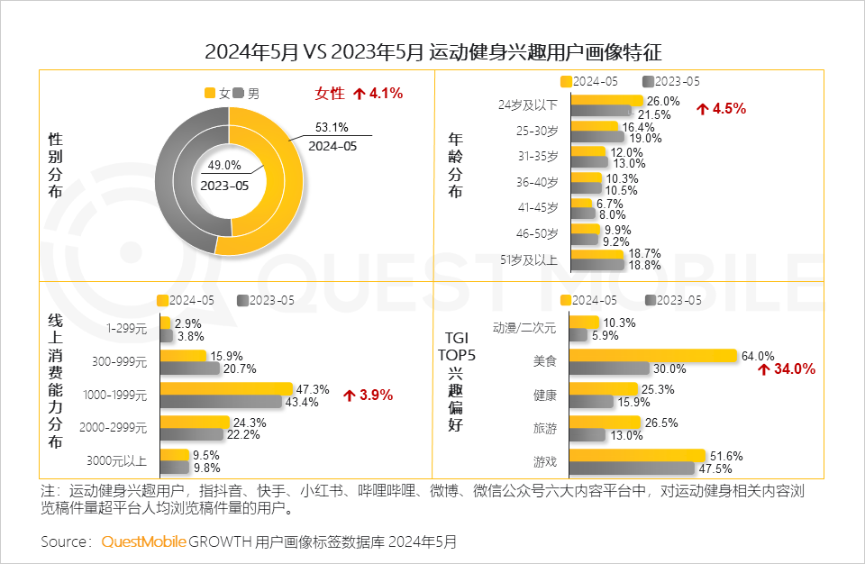 QuestMobile2024年颜值经济洞察报告：颜值经济规模将达3.2万亿