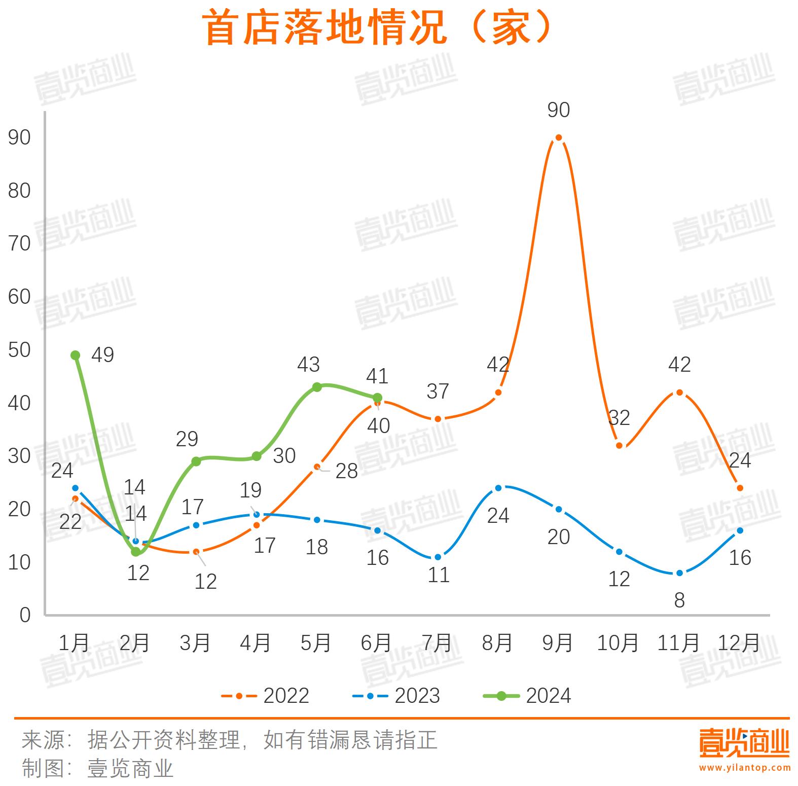 上半年全国首店增长89%，外资占大头，消费恢复了？