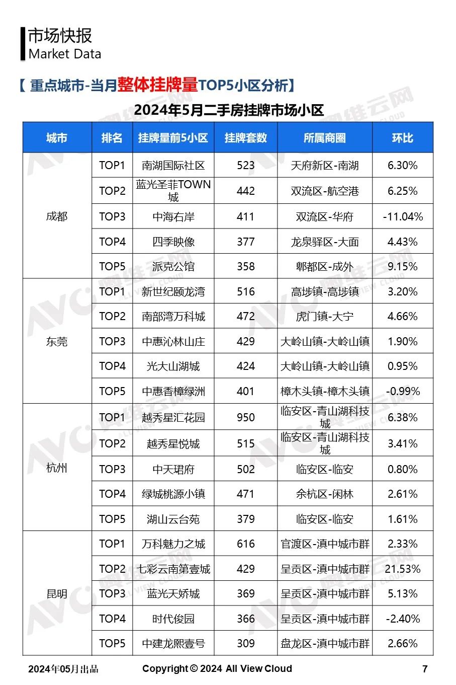 2024年5月二手房市场观察快报