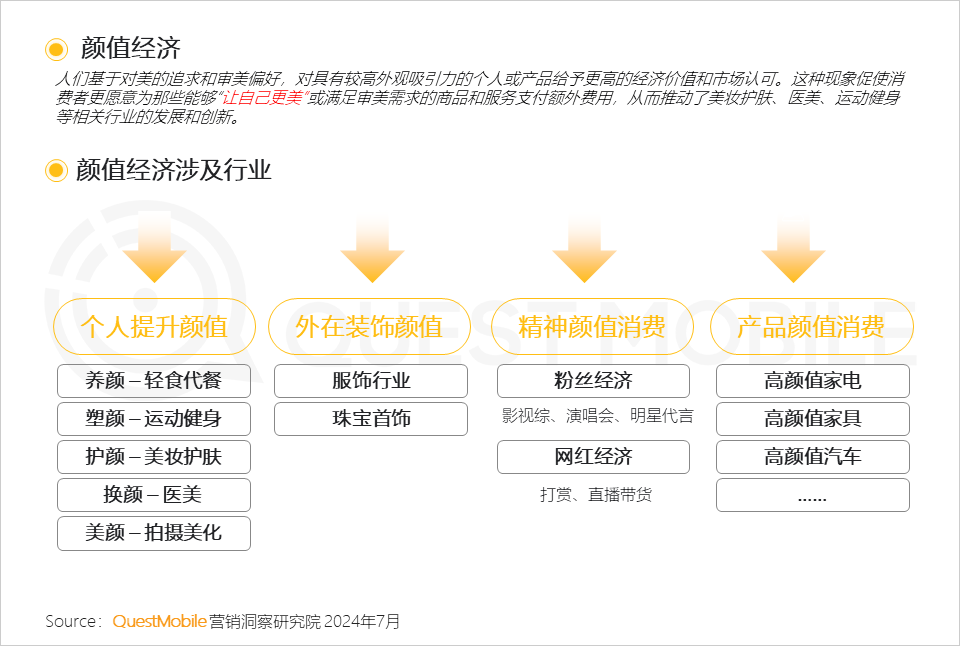 QuestMobile2024年颜值经济洞察报告：颜值经济规模将达3.2万亿