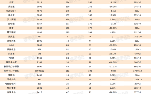 6月新开门店3751家，新茶饮恢复了？