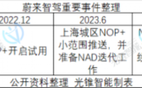 智驾追平、销量复活，蔚来又有未来了？