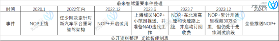 智驾追平、销量复活，蔚来又有未来了？