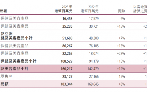 上市“目标不变”背后，屈臣氏站在新的“十字路口”