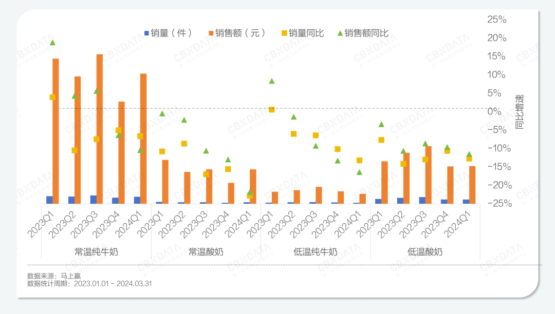 乳制品行业失速，低温酸奶何以逆势增长？