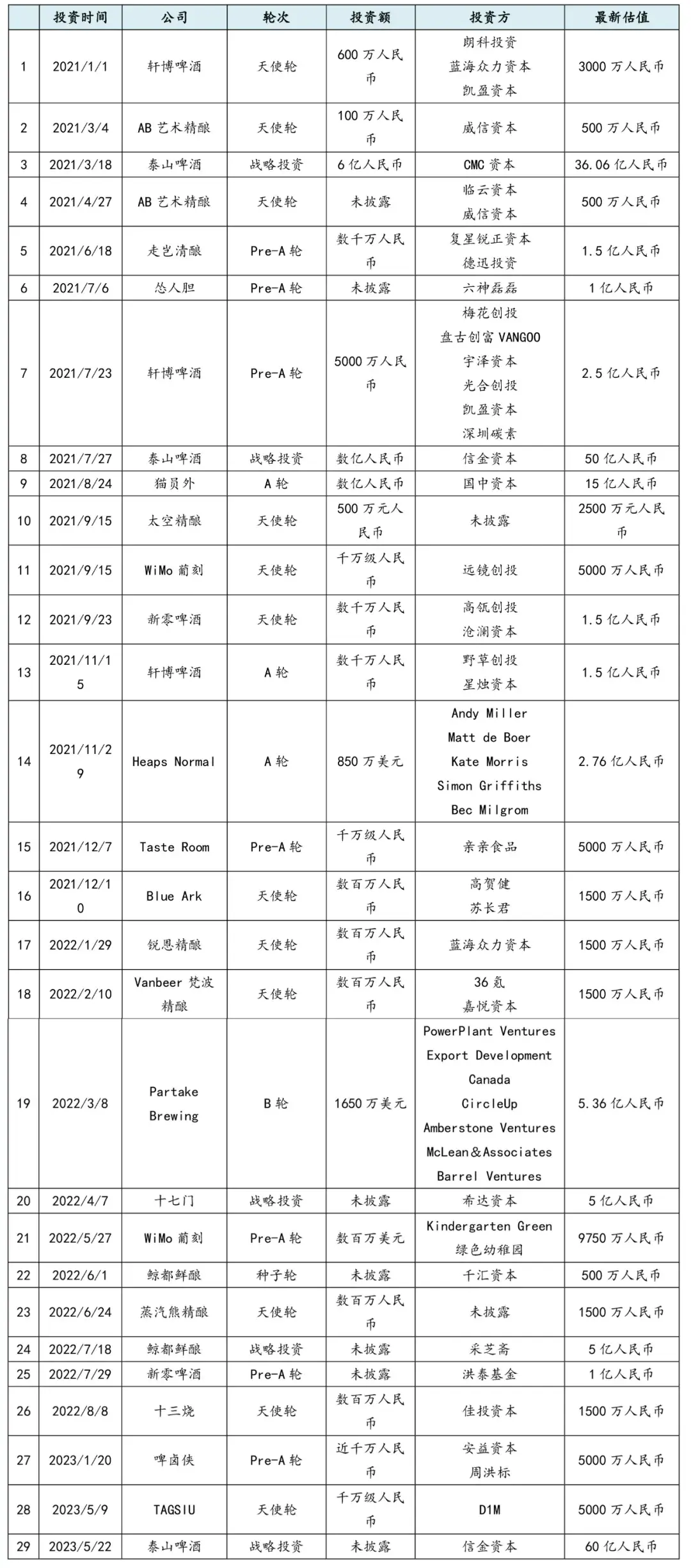 年轻人的下班“新宠”，精酿啤酒又火了？