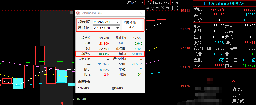 私有化要约溢价60%，欧舒丹与投资者的相互成就