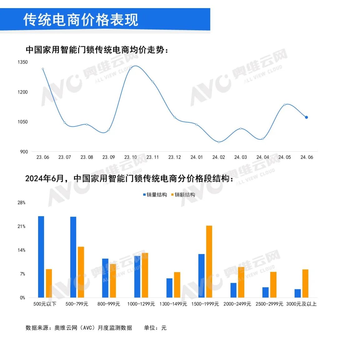 2024年6月中国家用智能门锁线上市场总结