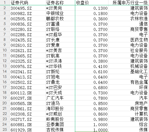 一封致歉信招来2个涨停板！400余家上市公司拉响1元面值退市警报