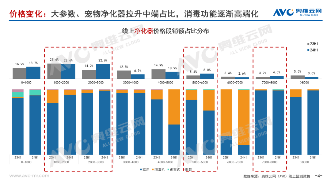 2024上半年净化器市场总结：全渠道同比增长超20%，新需求拉动明显