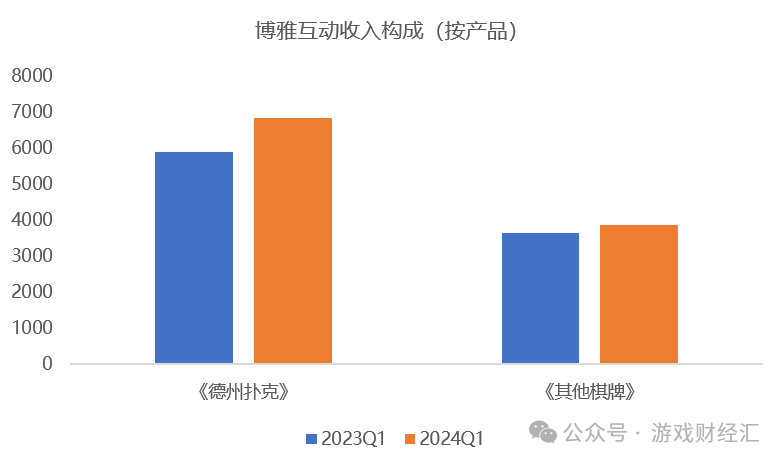 上半年最离谱游戏公司：疯狂买币，股价涨200%