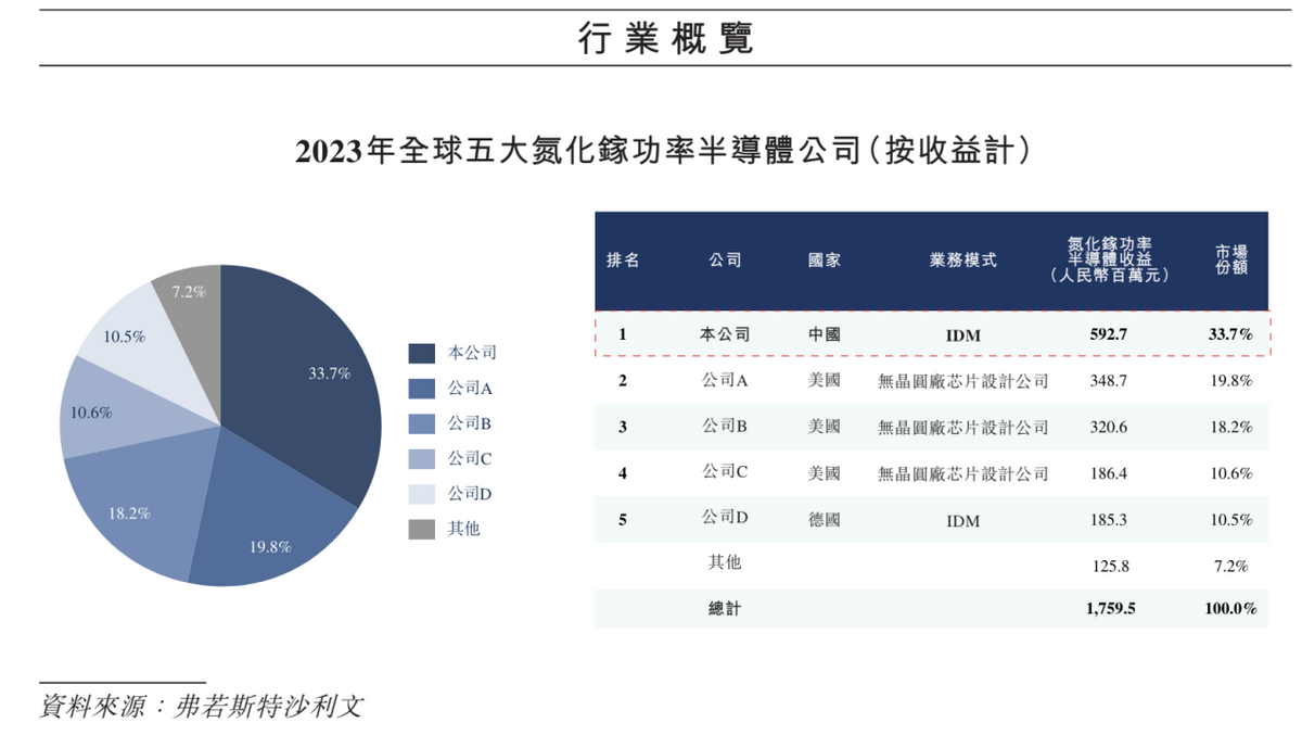 大盘周期性复苏之际，英诺赛科的新叙事如何开讲？