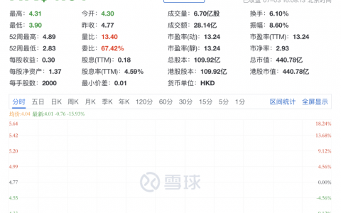 波司登股价大跌16%，创始人套现17亿港元
