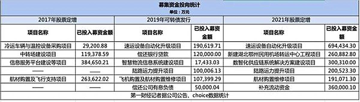 顺丰二战IPO！王卫这次胜券在握？