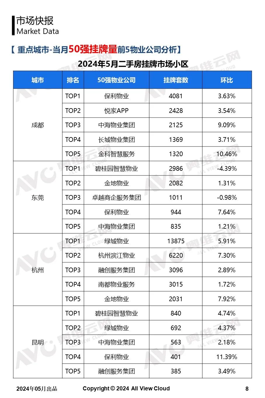 2024年5月二手房市场观察快报