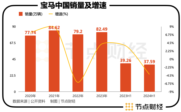 车企价格战，宝马不玩了