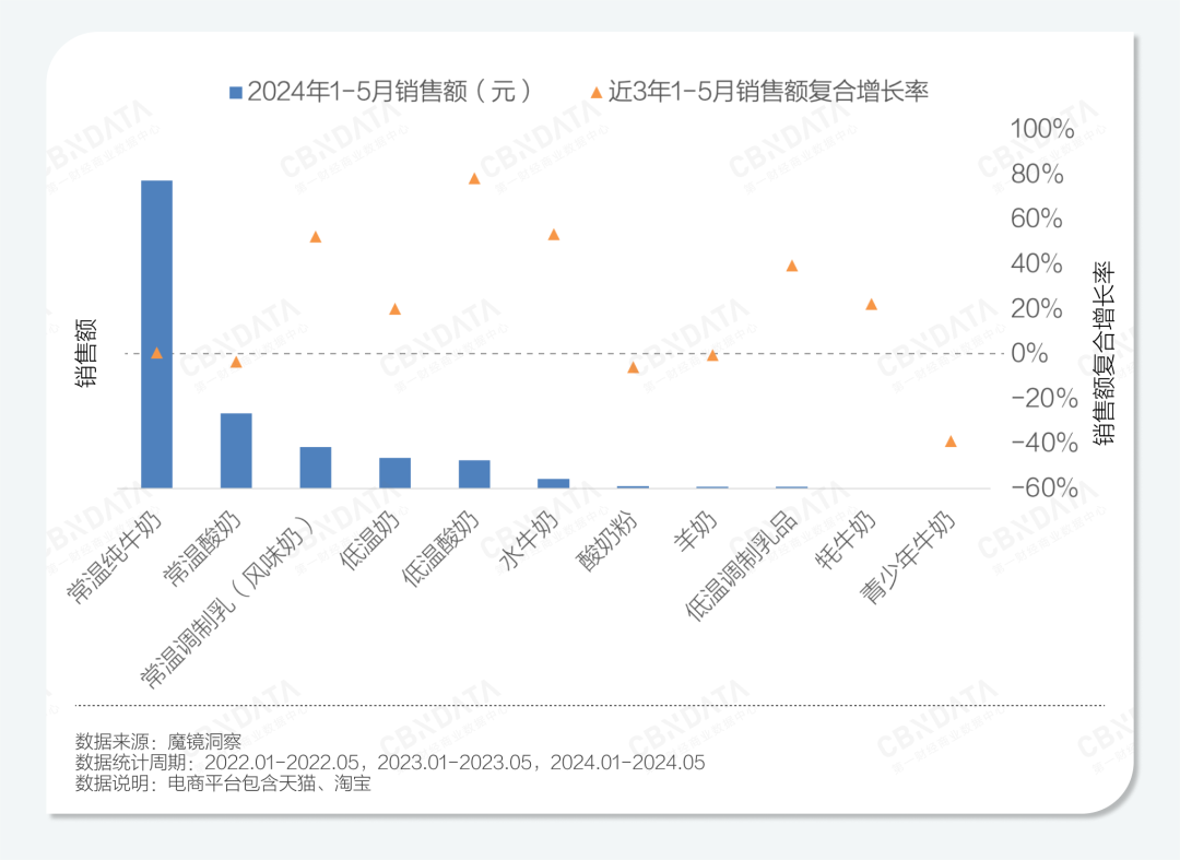 乳制品行业失速，低温酸奶何以逆势增长？