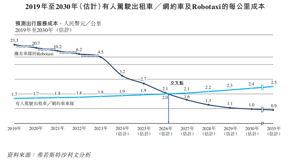 如祺出行破发，萝卜快跑走红：网约车平台何去何从？