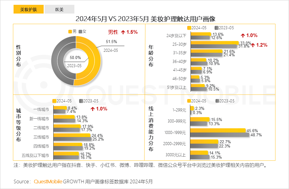 QuestMobile2024年颜值经济洞察报告：颜值经济规模将达3.2万亿