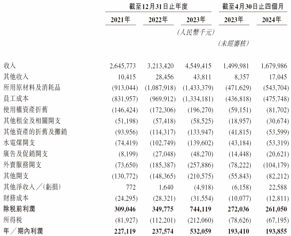 小菜园IPO：低客单、拓门店的打法，还管用吗？