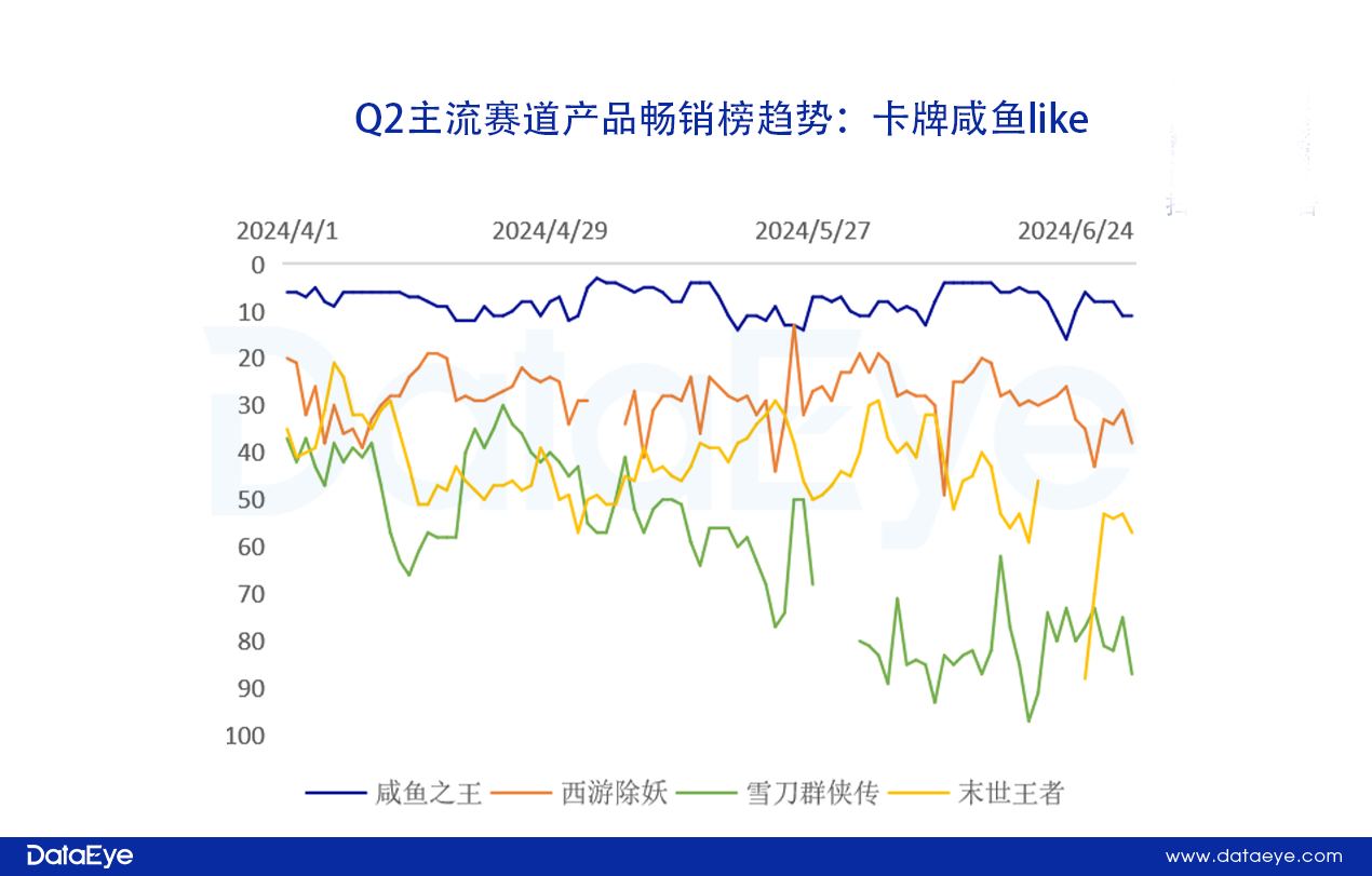 2024Q2微信小游戏数据发布，点点互动挑战三七