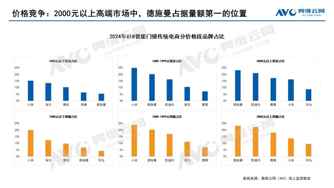 2024年618智能门锁市场总结