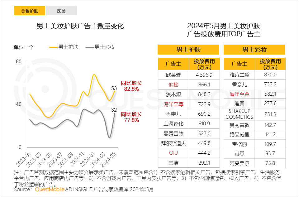 QuestMobile2024年颜值经济洞察报告：颜值经济规模将达3.2万亿