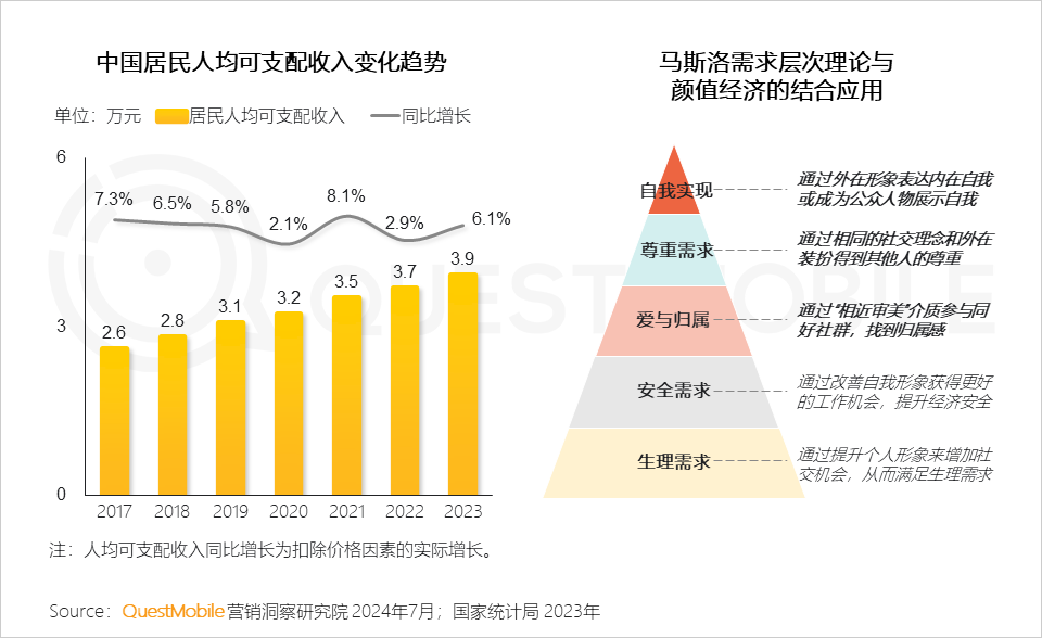 QuestMobile2024年颜值经济洞察报告：颜值经济规模将达3.2万亿