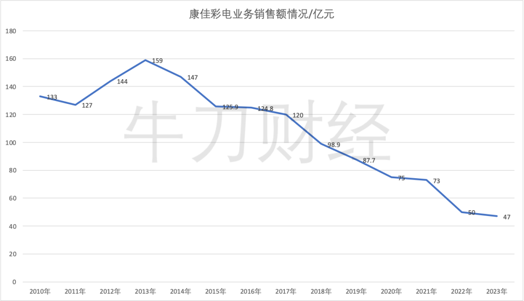 康佳谋变