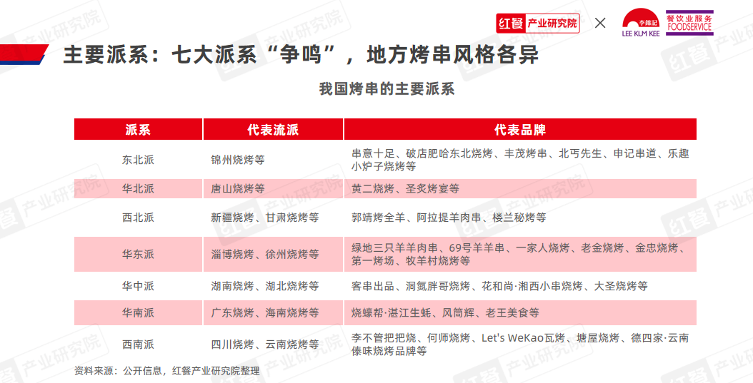 《烤串品类发展报告2024》发布：地方风味出圈，烤串走向新一轮变革！