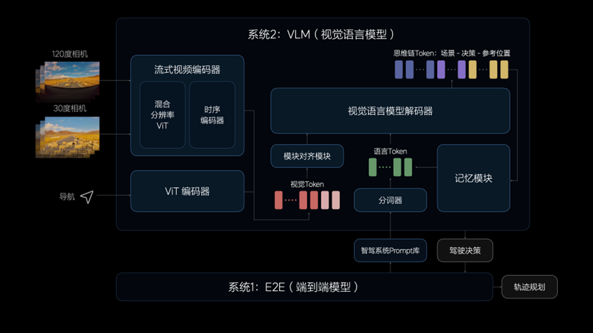 加入“端到端”竞赛，理想智驾的“快与慢”