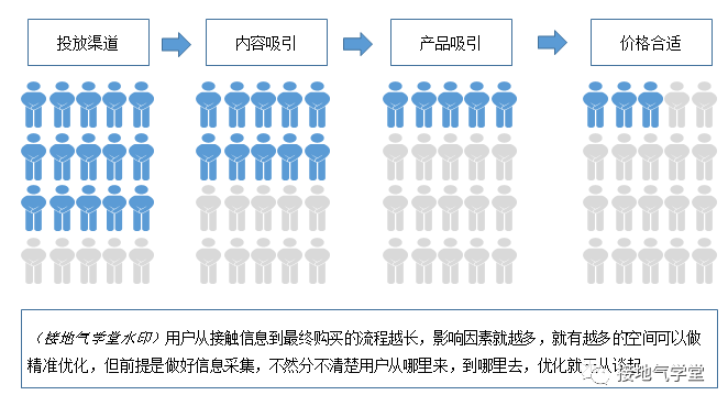 数据分析，怎么做才够“精准”