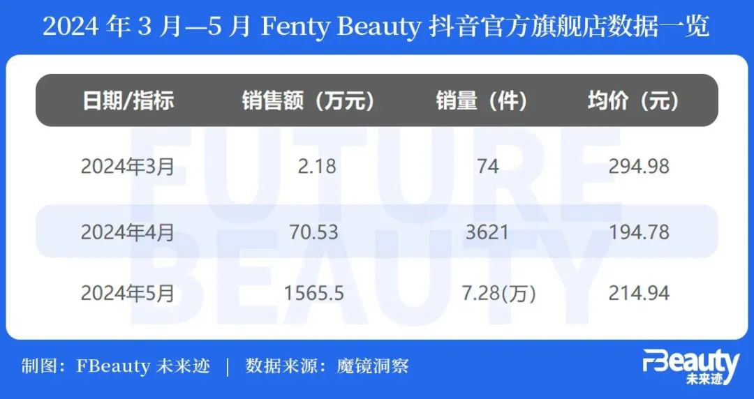 海外网红美妆Fenty Beauty，能在中国火多久？