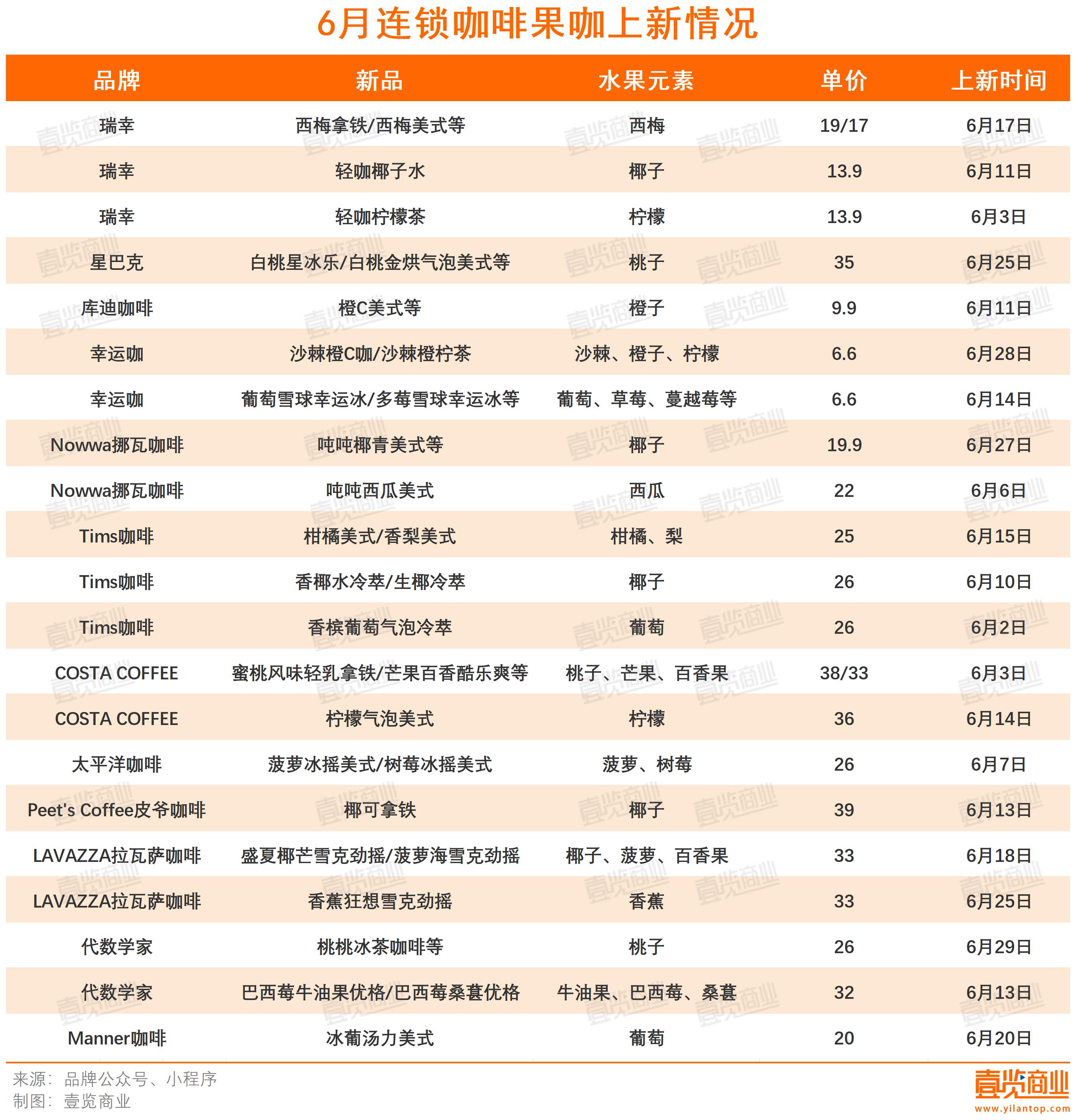 6月开店数量再降，果咖热潮难解咖啡困境