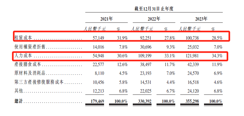 坐月子16万起步，卖出天价的圣贝拉为何不赚钱？