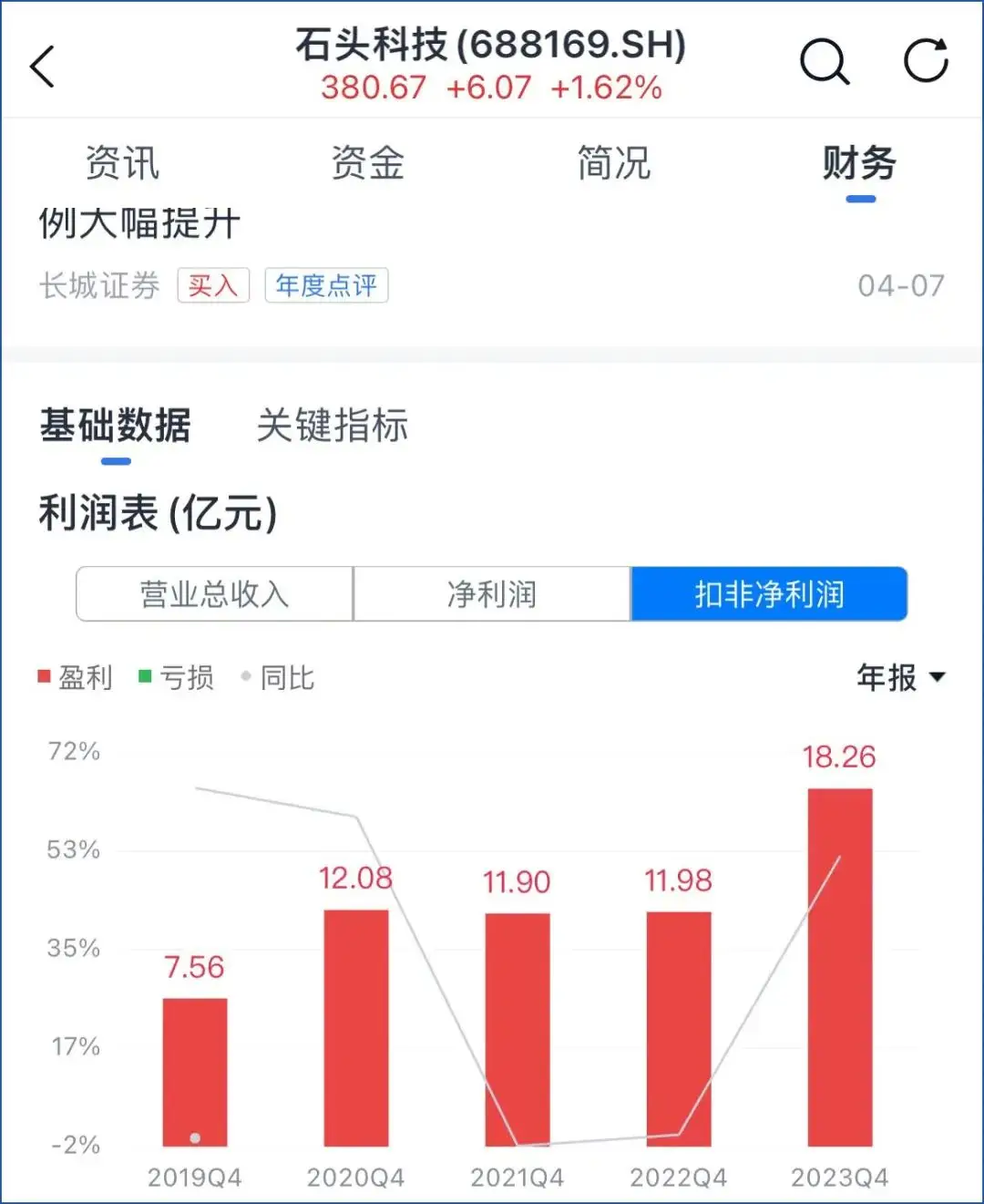 关键股东频繁套现“唱空”，石头科技增长神话破灭