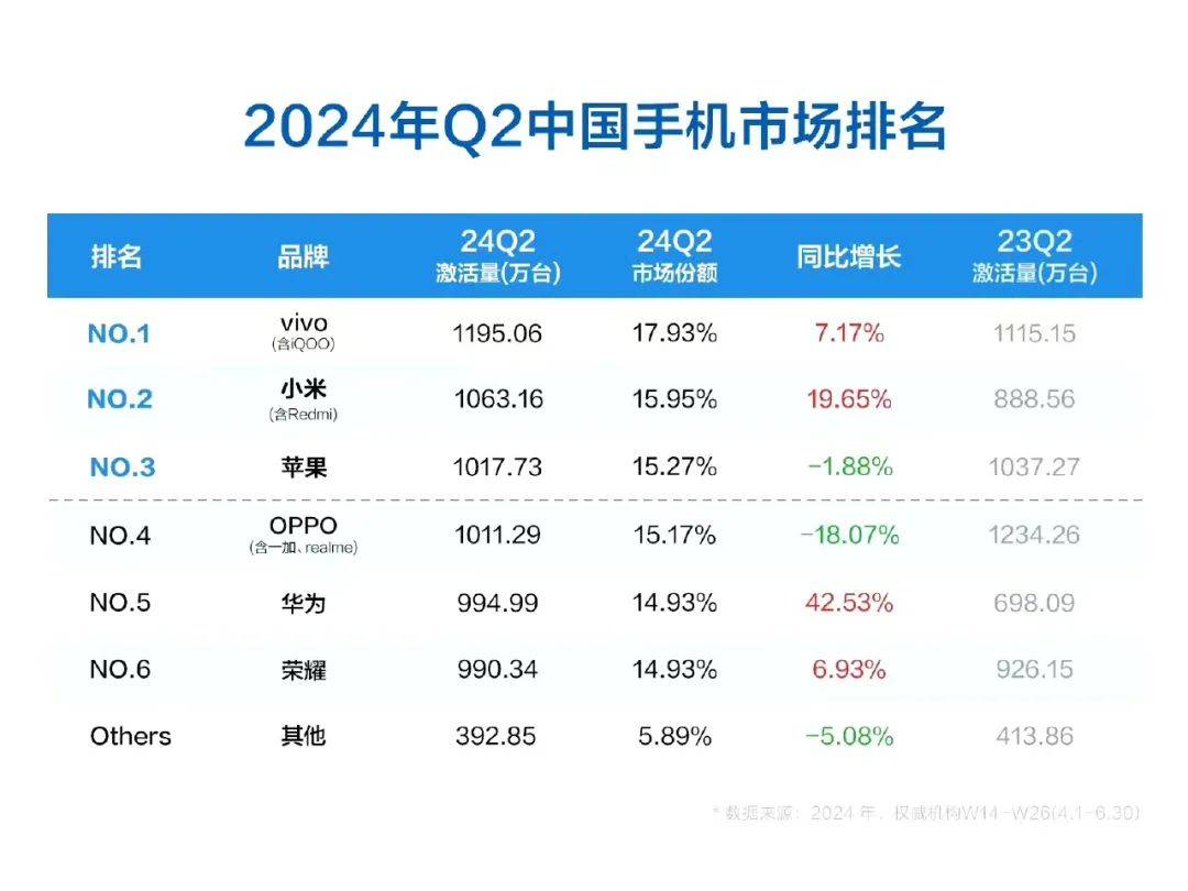 华为Pura70史上最低价，苹果乐开了花