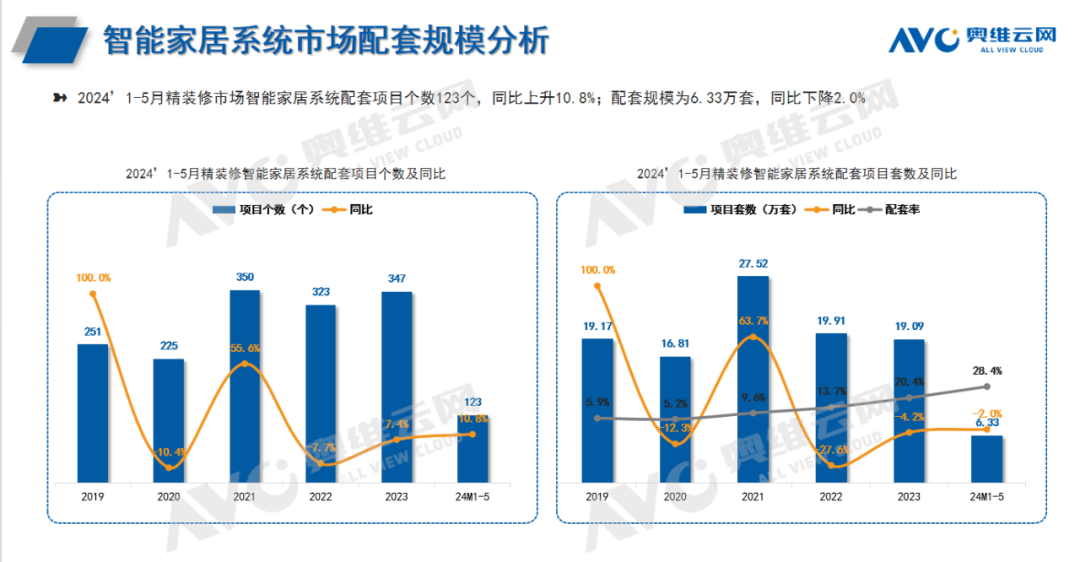 2024年1-5月智能家居市场报告（工程篇）