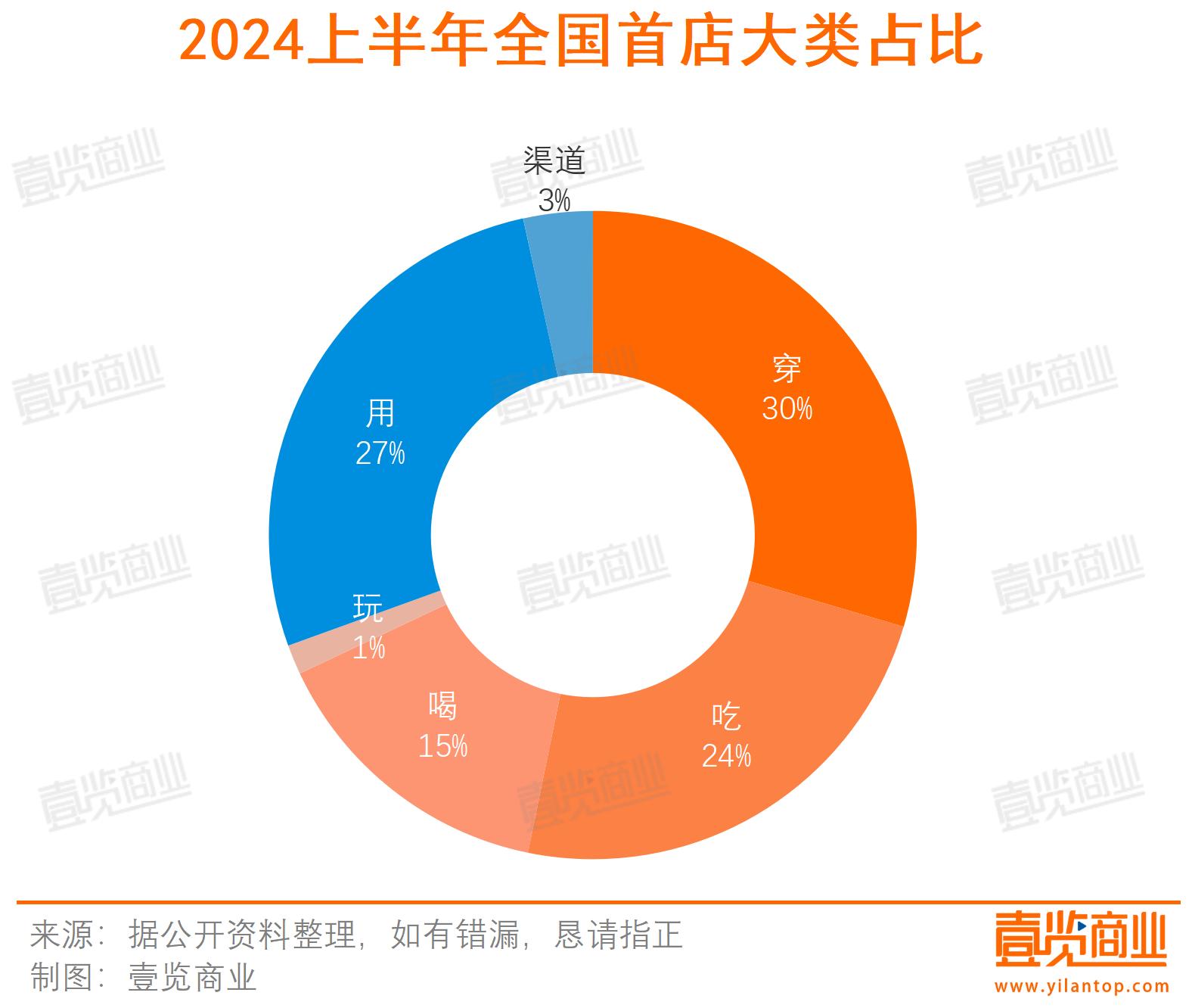 上半年全国首店增长89%，外资占大头，消费恢复了？