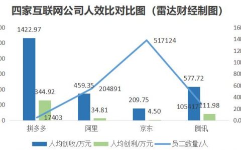 人效比要向拼多多看齐？小红书被曝“挥刀”裁员