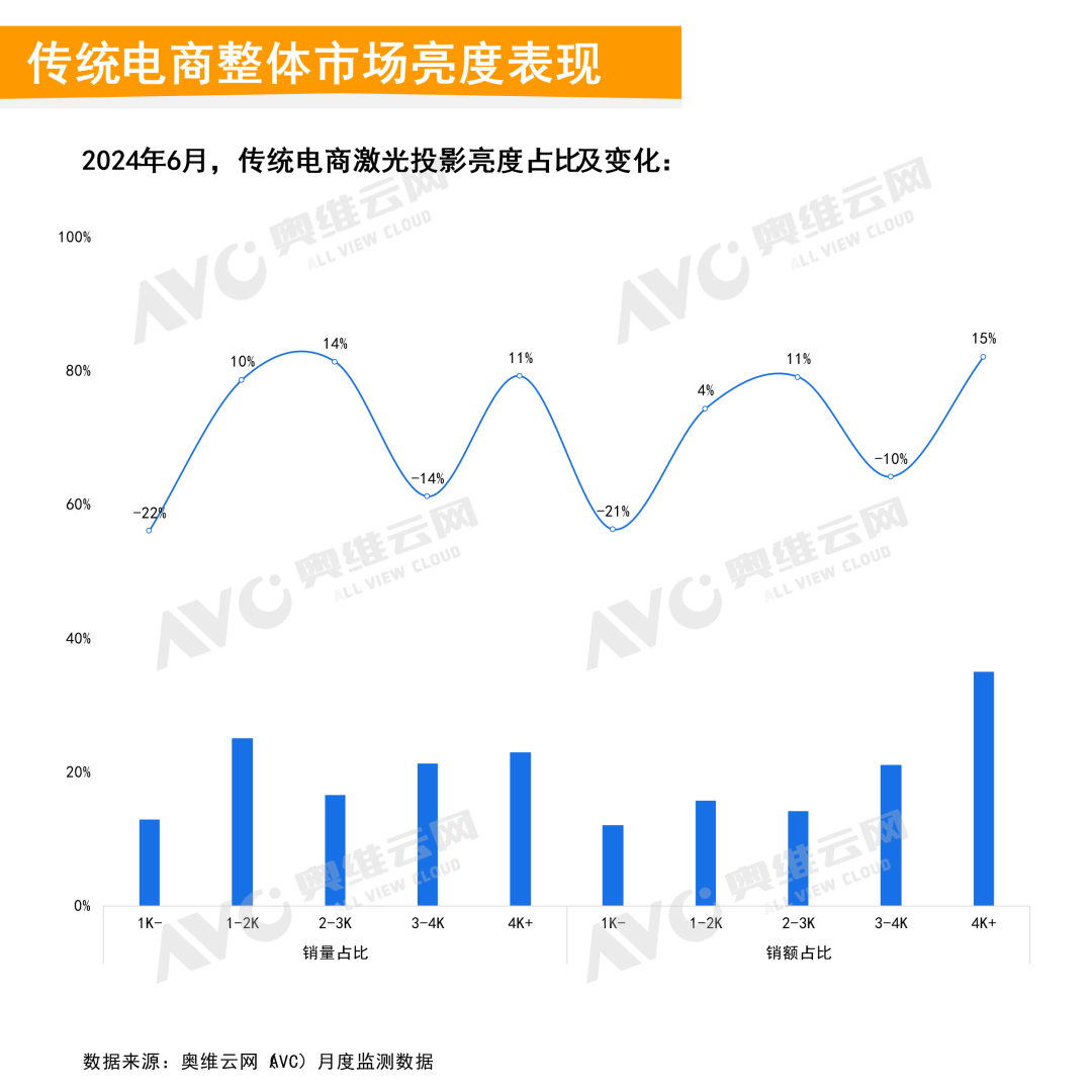 2024年6月中国家用智能投影线上市场总结