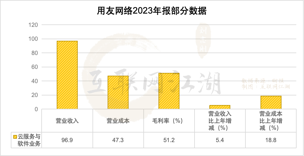 3.98亿股权被质押：用友渴望打赢AI“翻身仗”