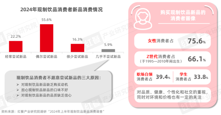 《现制饮品创新趋势研究报告2024》发布：上半年新品超千款，产品创新呈现八大趋势