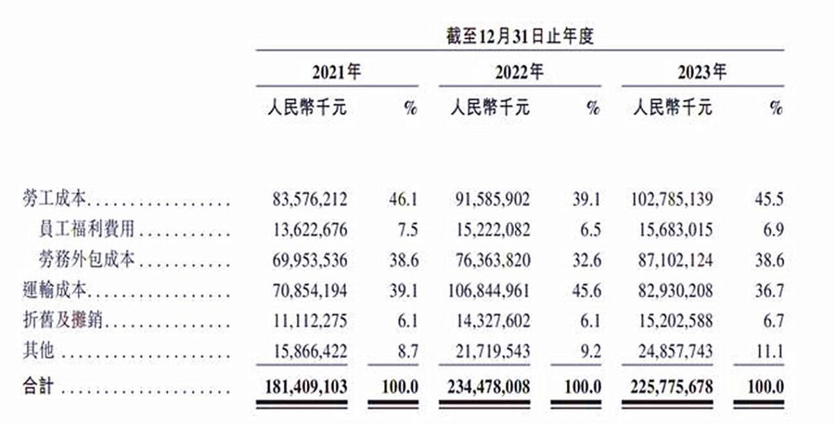 顺丰二战IPO！王卫这次胜券在握？