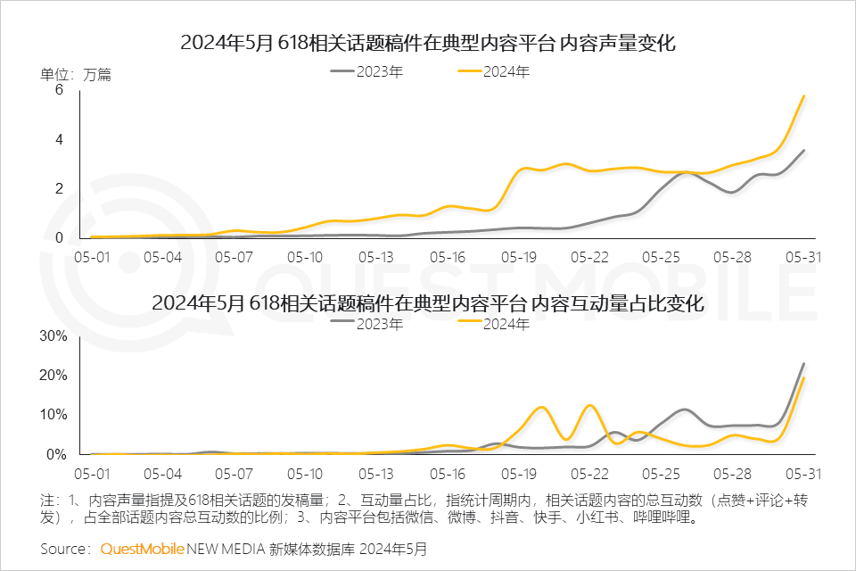 QuestMobile2024年618洞察报告：“促下单”成竞争核心，三大新打法成型