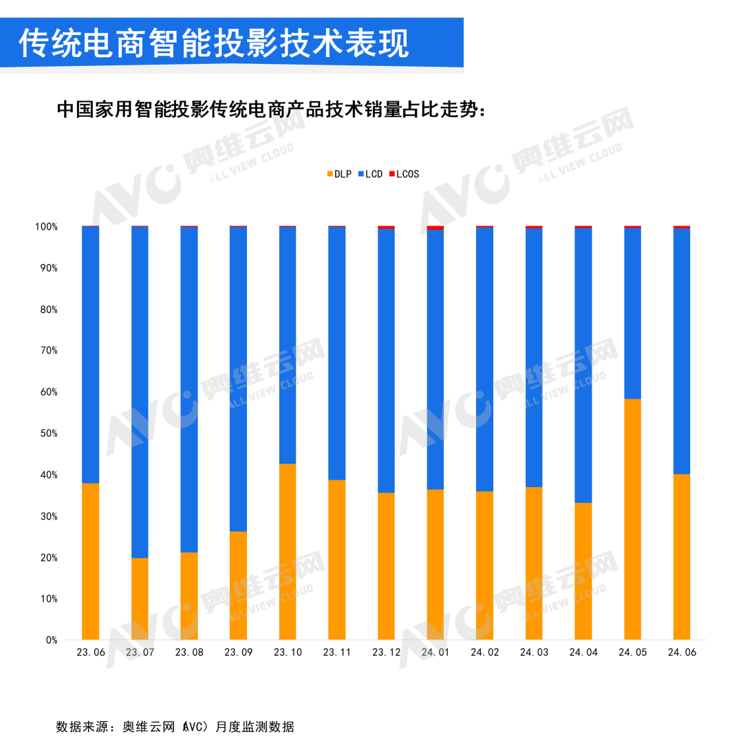 2024年6月中国家用智能投影线上市场总结