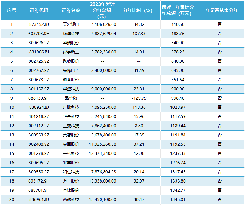 去年浙企累计分红近1200亿！海康威视最慷慨，铁公鸡仅分红200余万