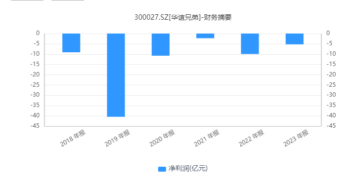 卖子求生，连年亏损的华谊兄弟何时迎来转机？